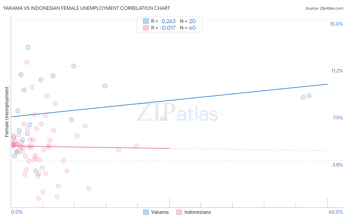 Yakama vs Indonesian Female Unemployment