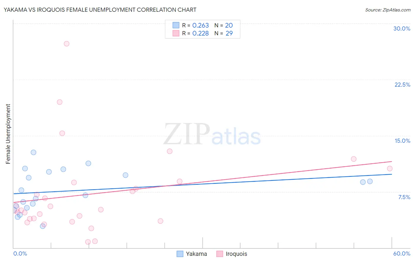 Yakama vs Iroquois Female Unemployment