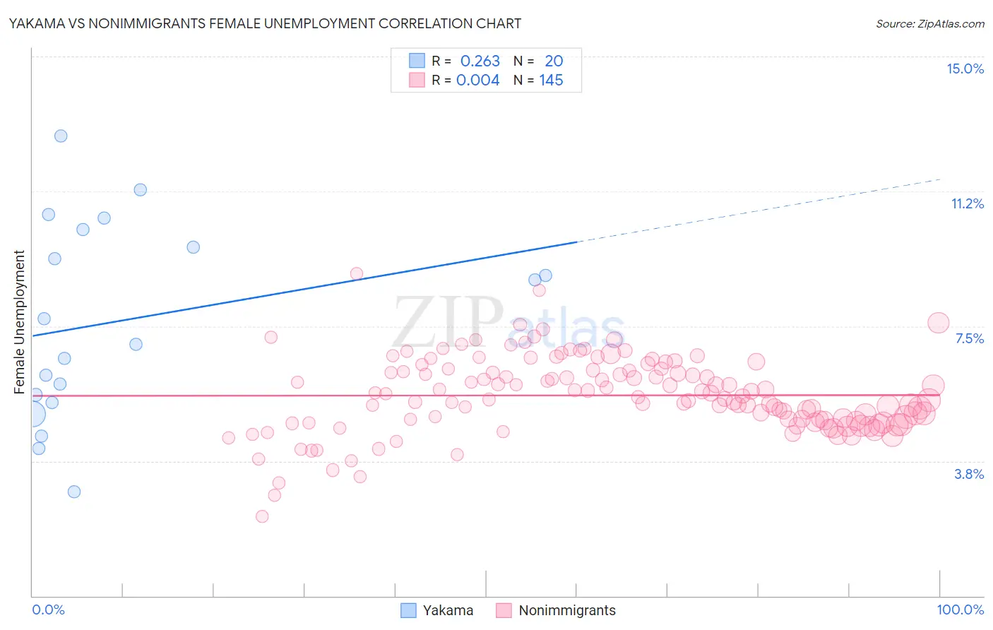 Yakama vs Nonimmigrants Female Unemployment