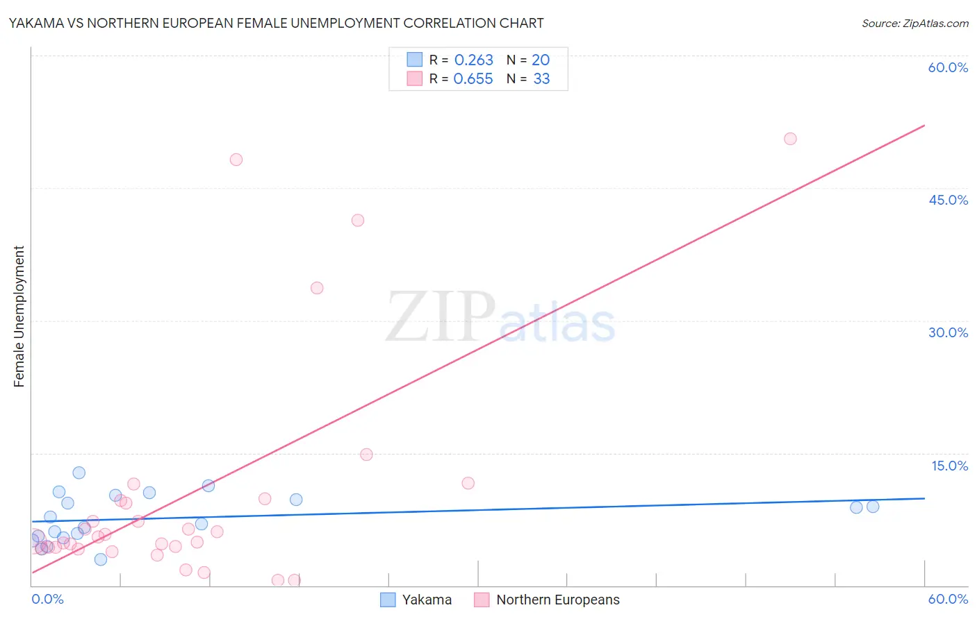 Yakama vs Northern European Female Unemployment