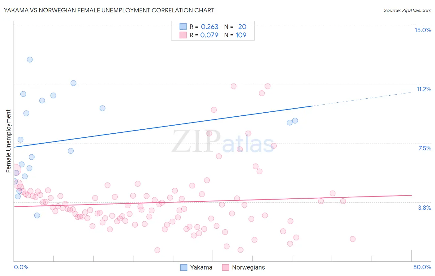 Yakama vs Norwegian Female Unemployment