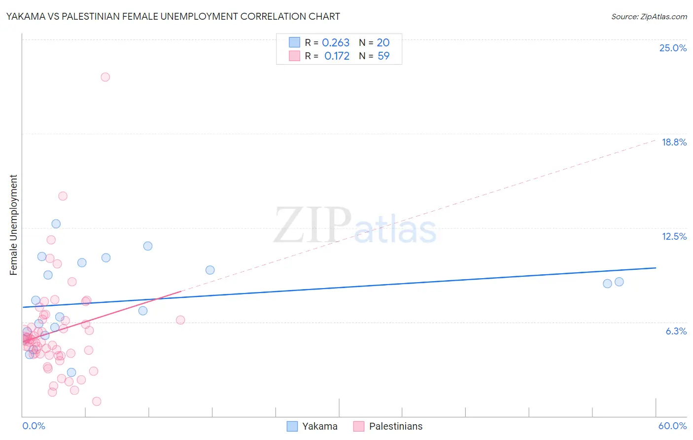 Yakama vs Palestinian Female Unemployment