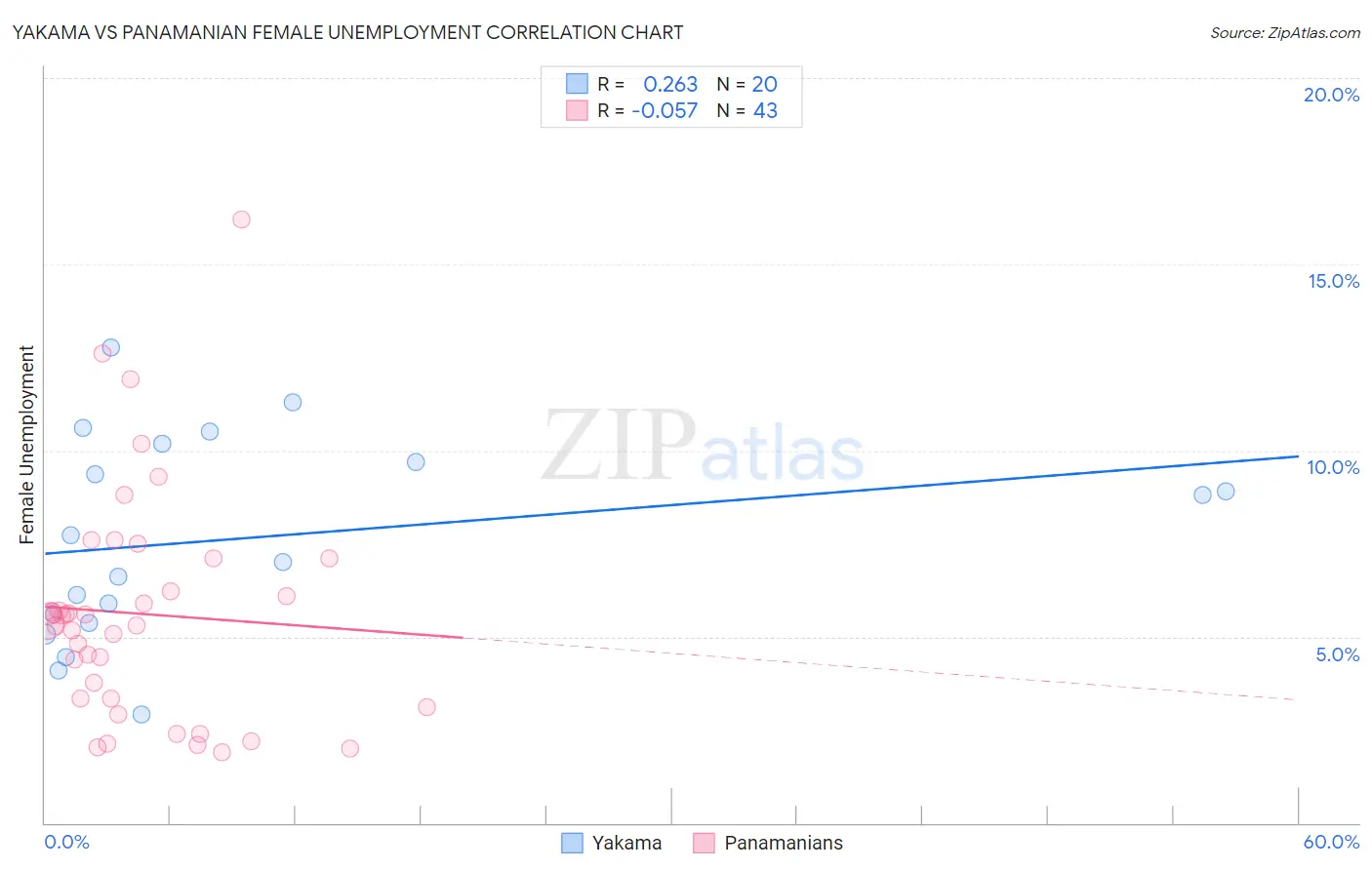Yakama vs Panamanian Female Unemployment