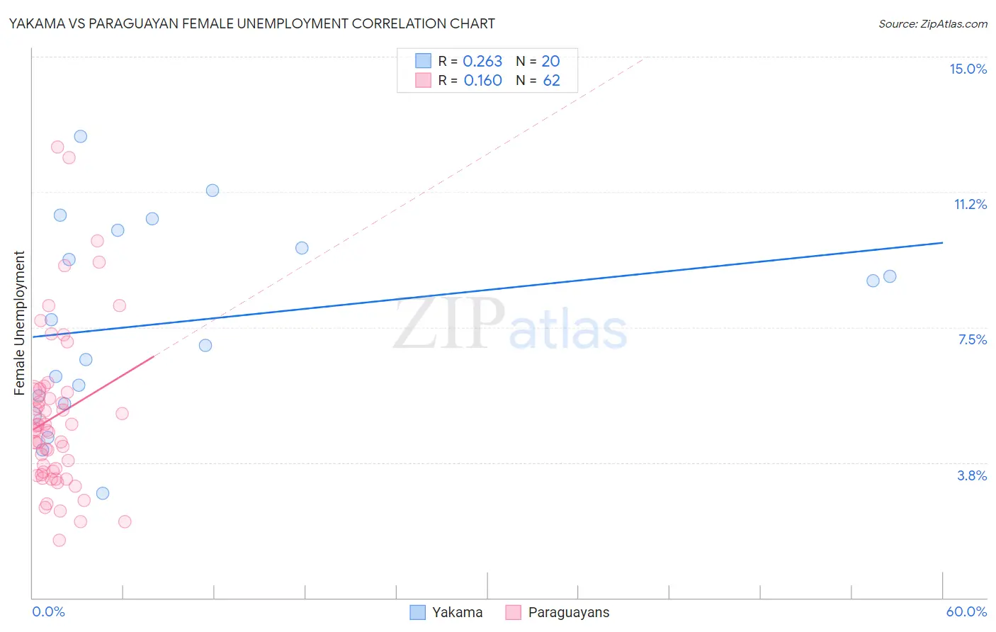 Yakama vs Paraguayan Female Unemployment