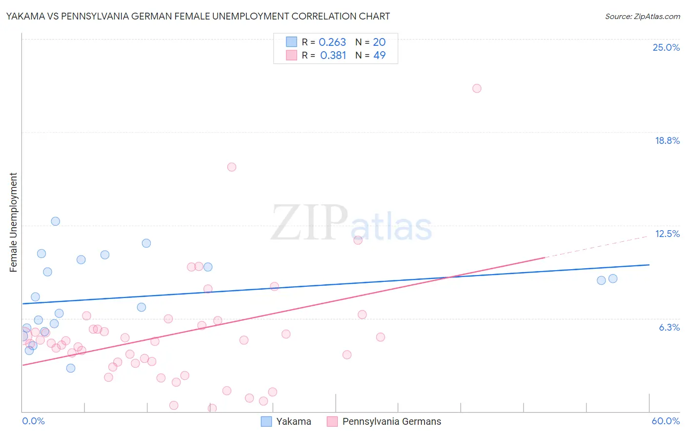 Yakama vs Pennsylvania German Female Unemployment