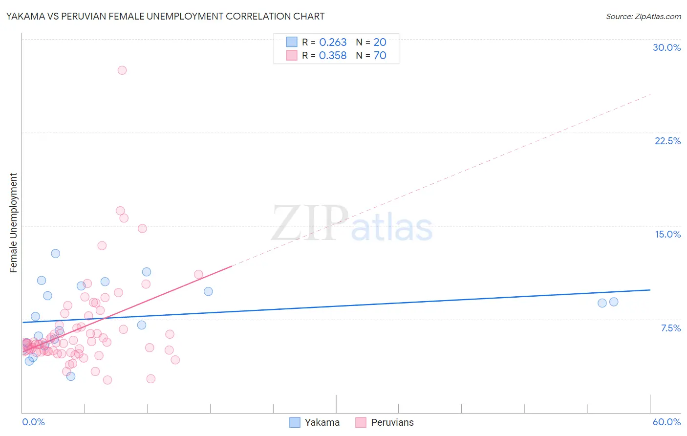 Yakama vs Peruvian Female Unemployment