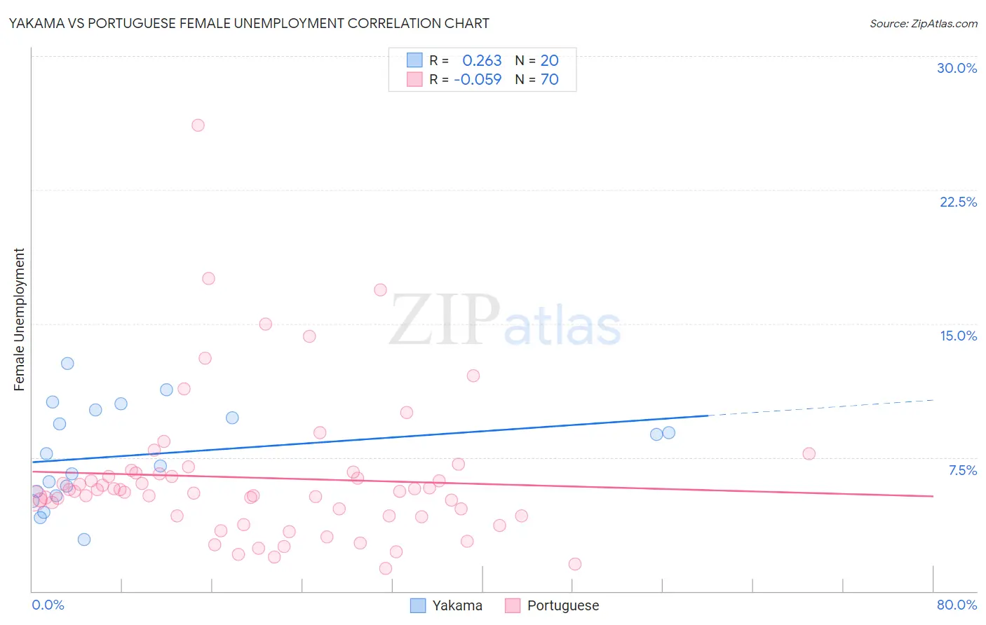 Yakama vs Portuguese Female Unemployment