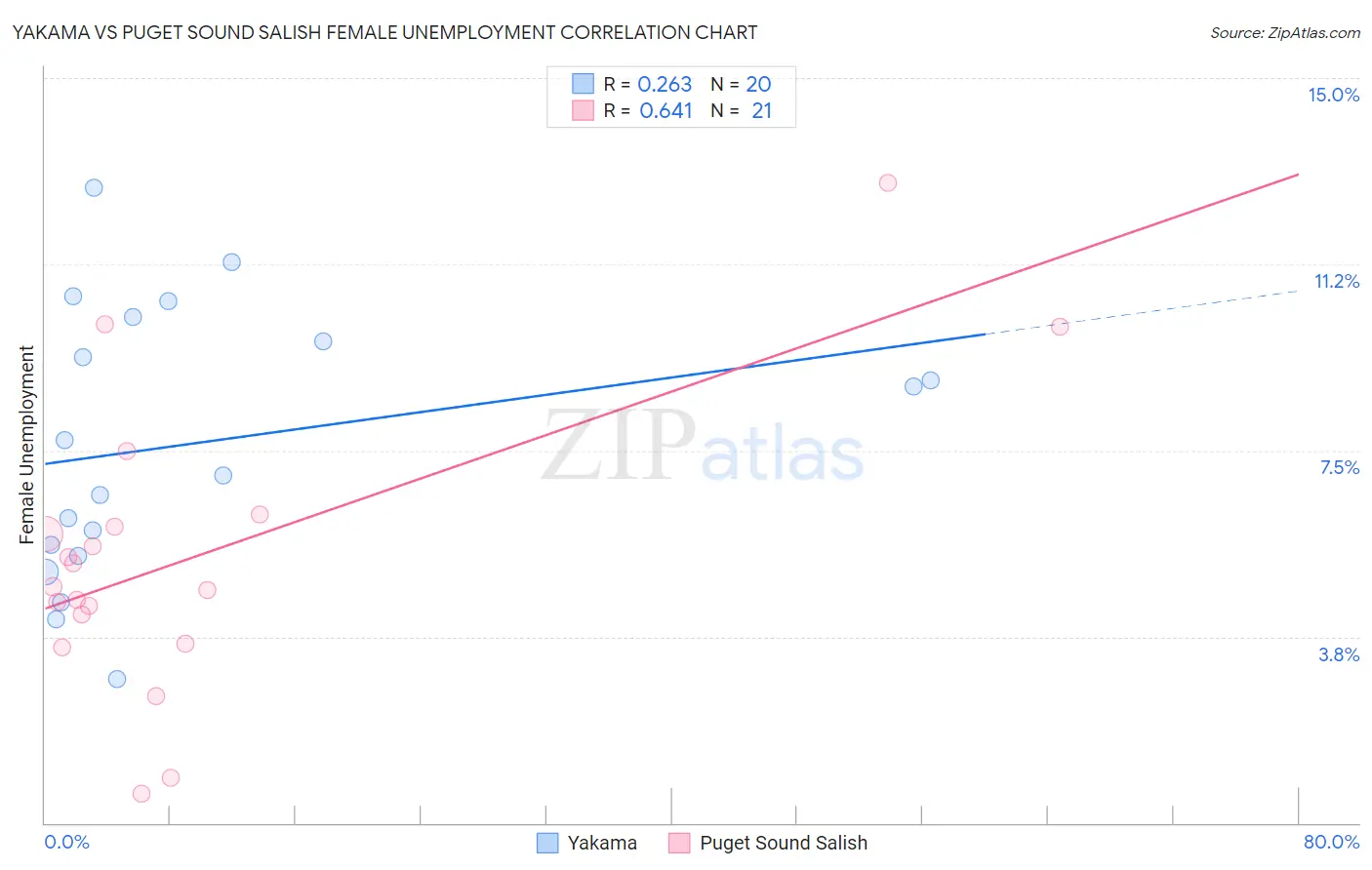 Yakama vs Puget Sound Salish Female Unemployment