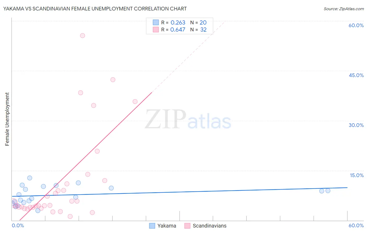 Yakama vs Scandinavian Female Unemployment