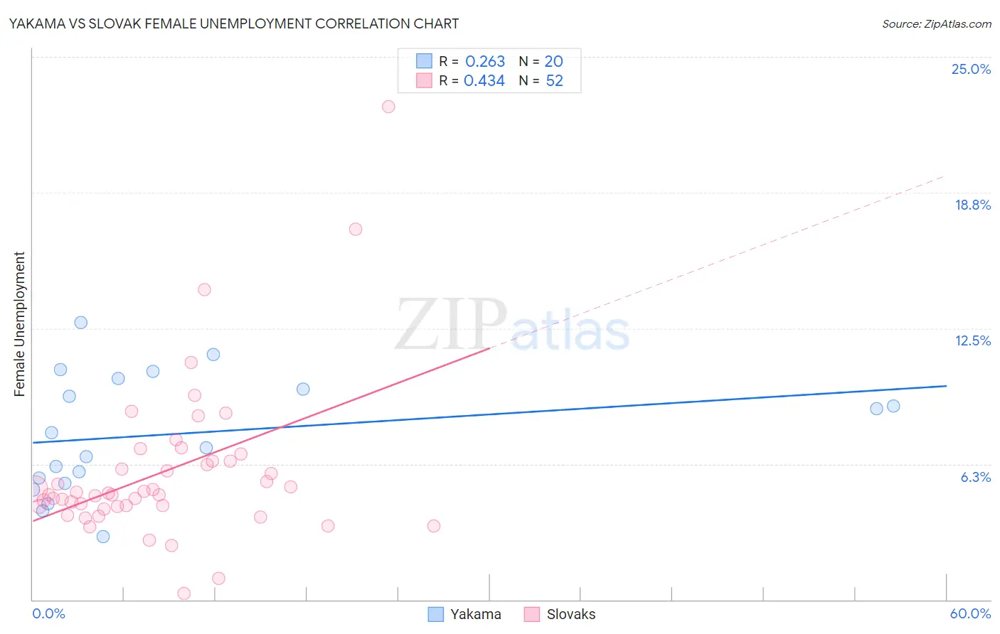 Yakama vs Slovak Female Unemployment