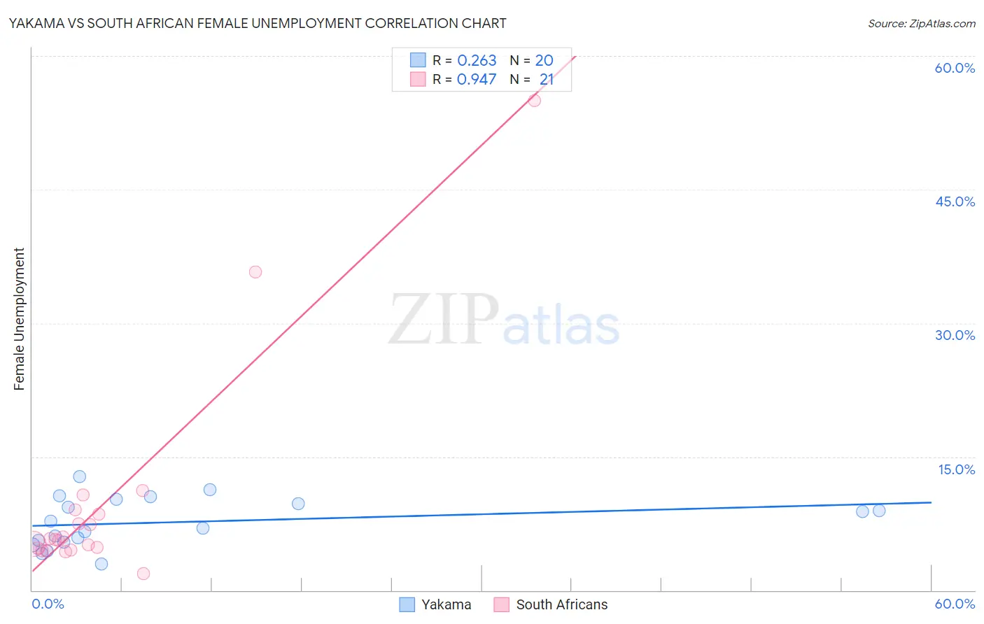 Yakama vs South African Female Unemployment