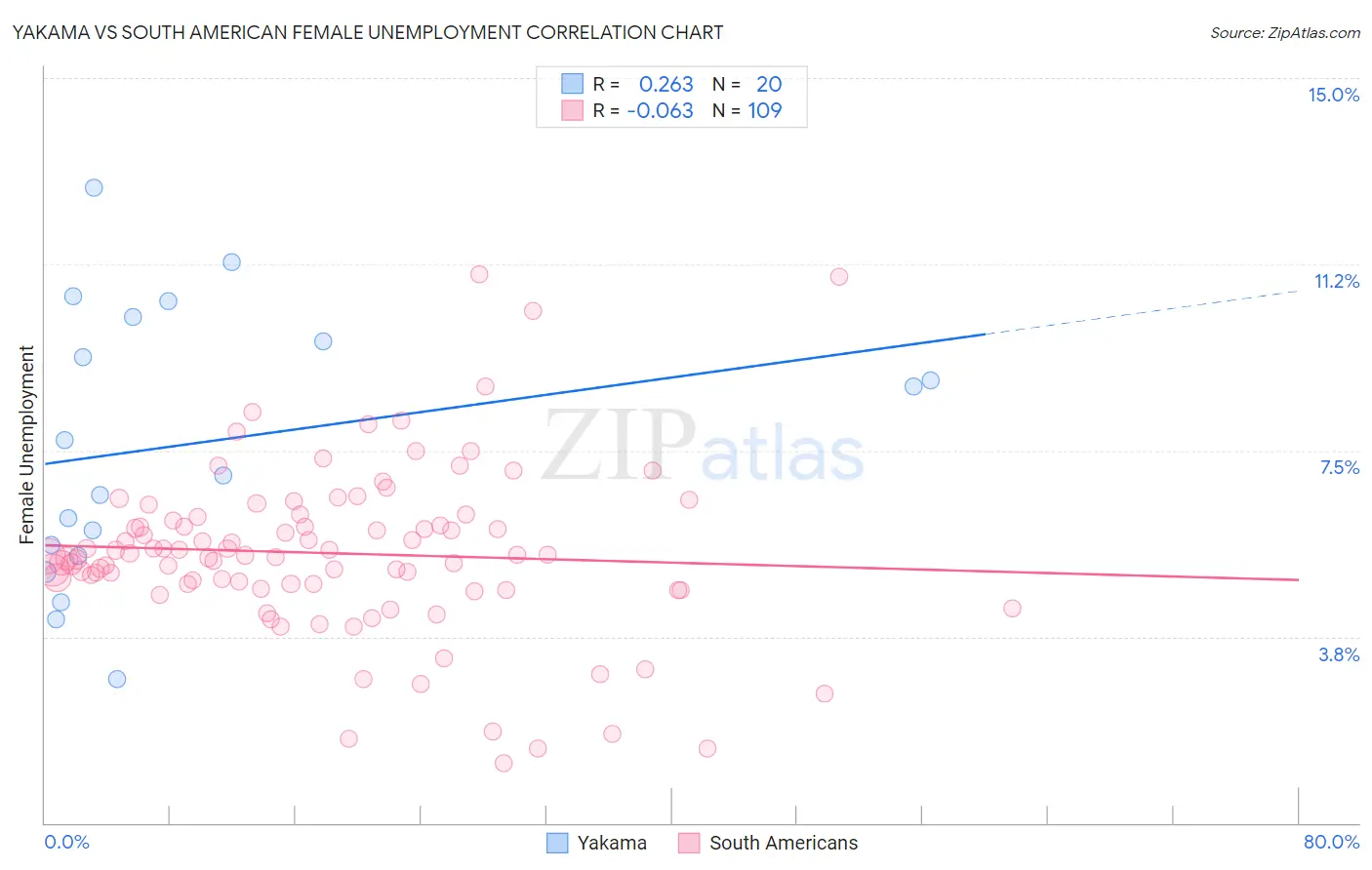 Yakama vs South American Female Unemployment