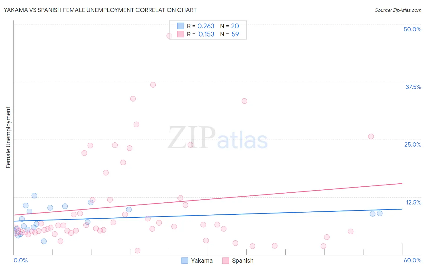 Yakama vs Spanish Female Unemployment
