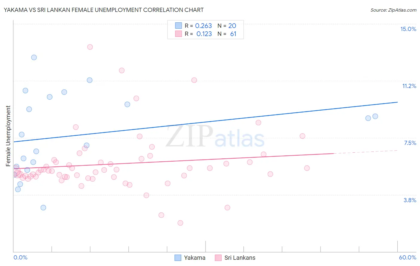 Yakama vs Sri Lankan Female Unemployment