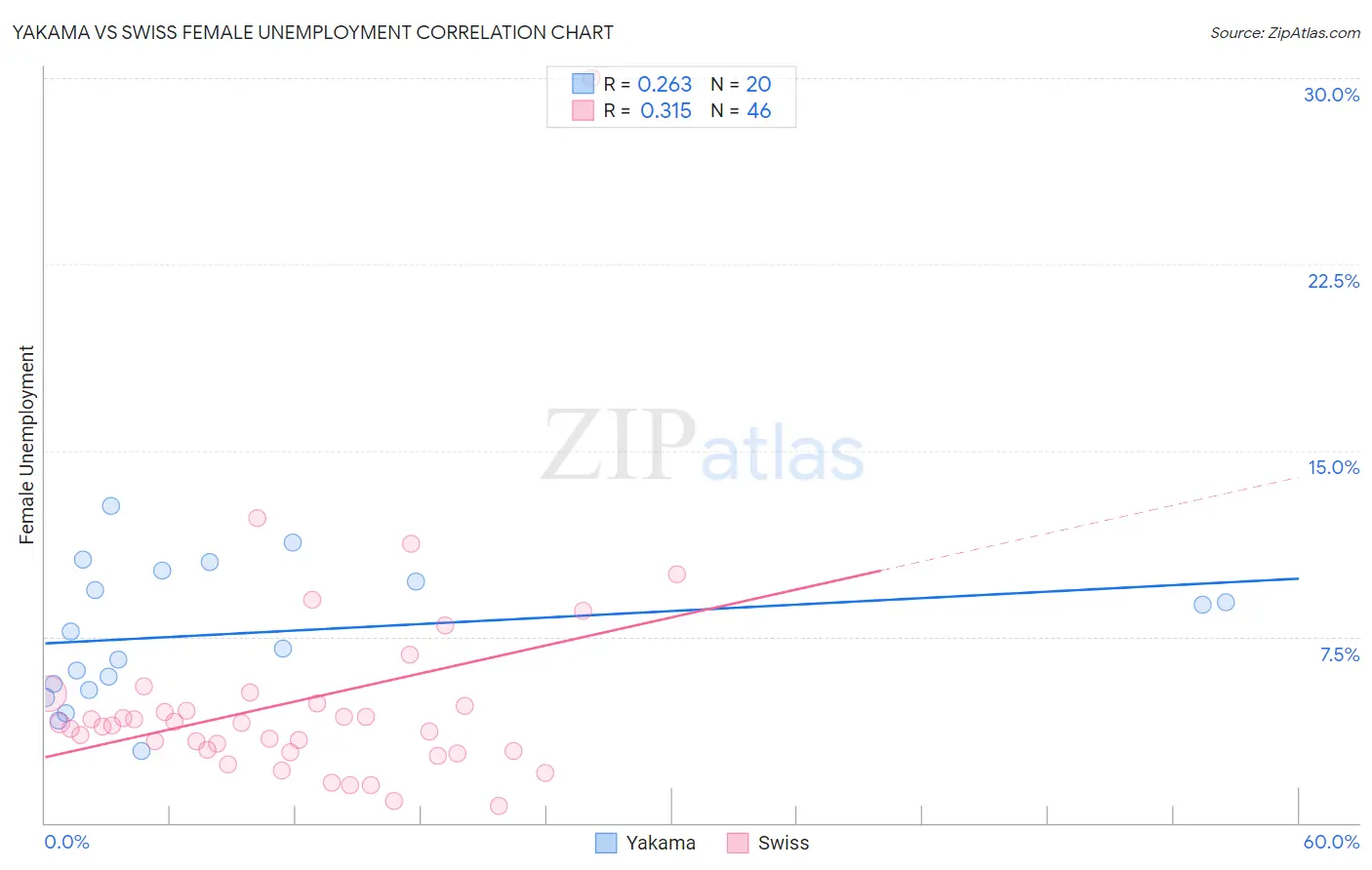 Yakama vs Swiss Female Unemployment