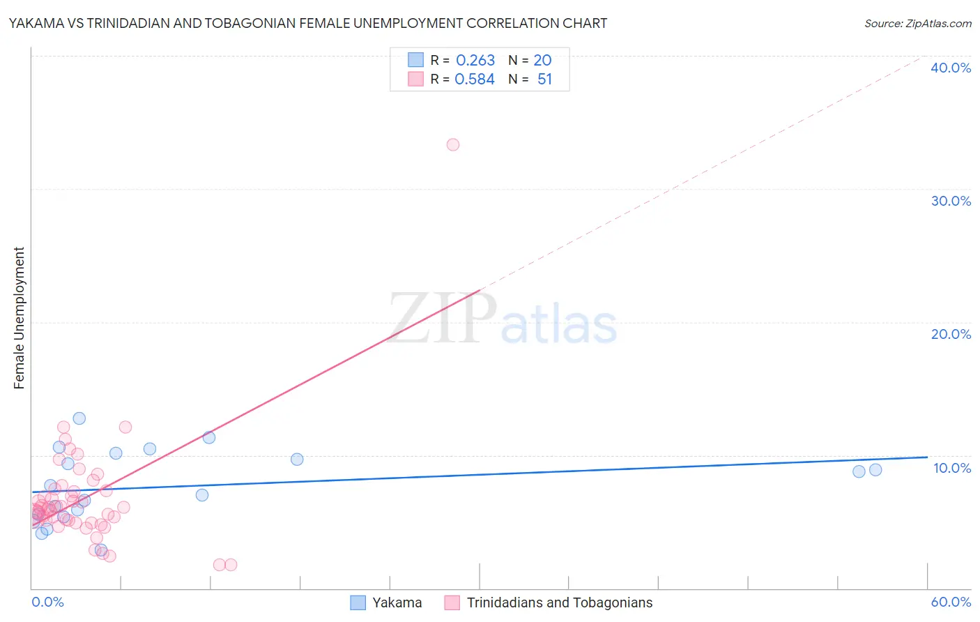 Yakama vs Trinidadian and Tobagonian Female Unemployment