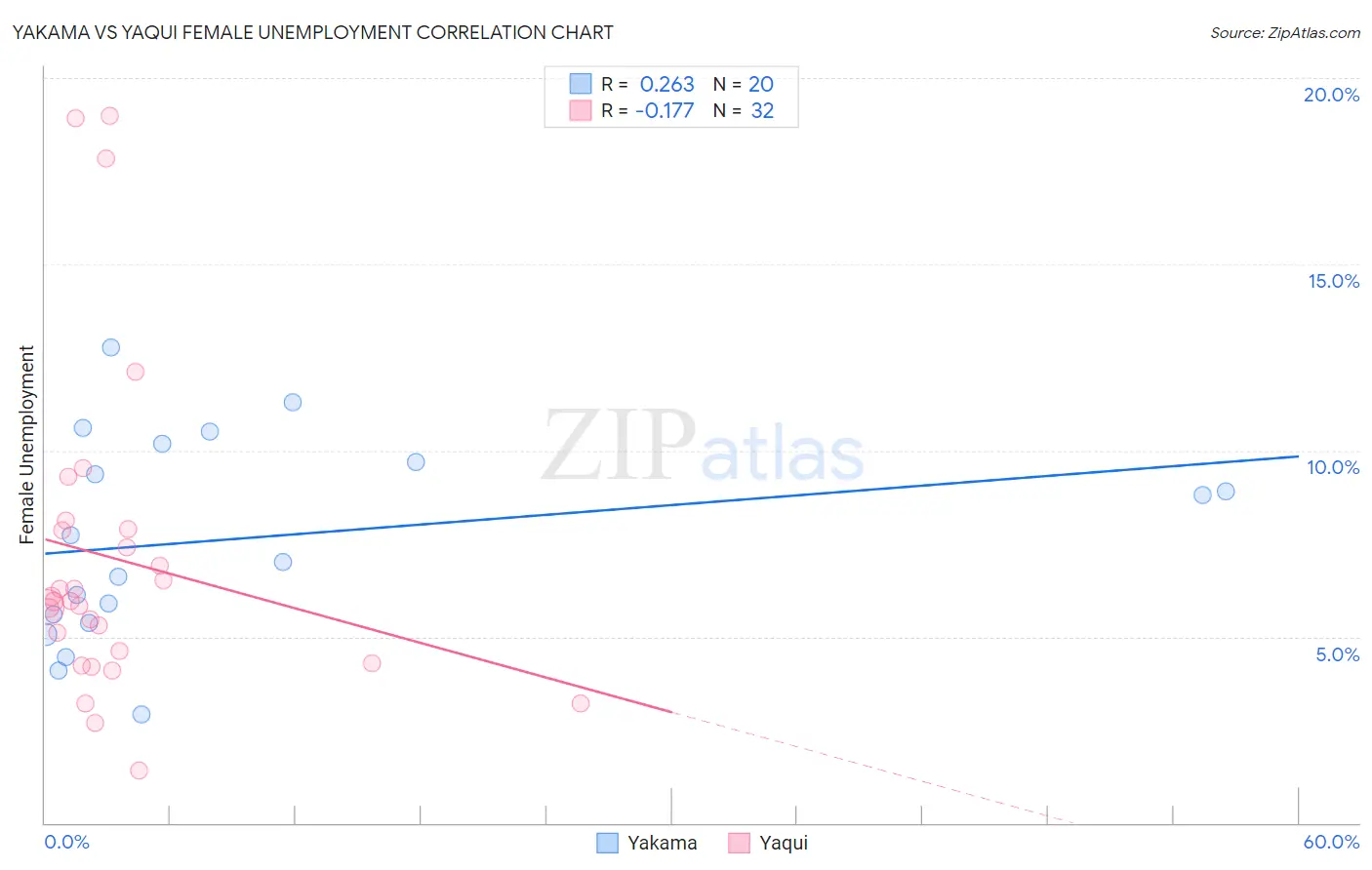Yakama vs Yaqui Female Unemployment