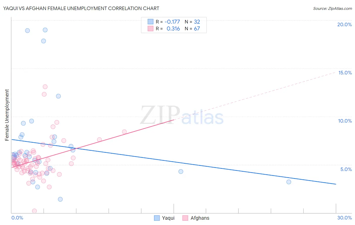 Yaqui vs Afghan Female Unemployment