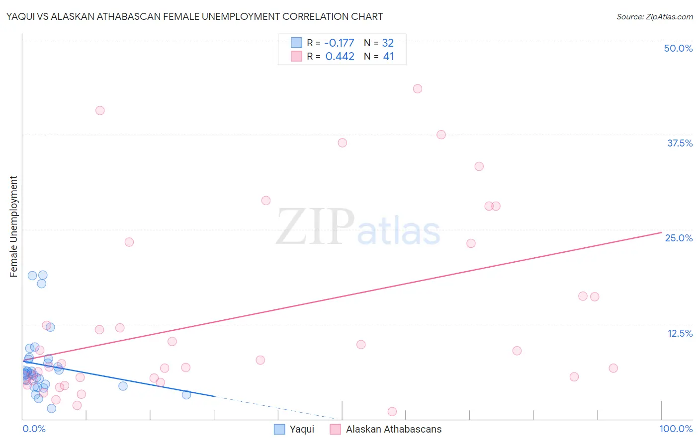 Yaqui vs Alaskan Athabascan Female Unemployment