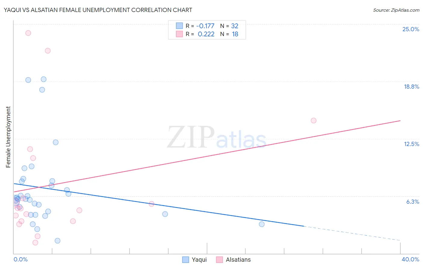 Yaqui vs Alsatian Female Unemployment