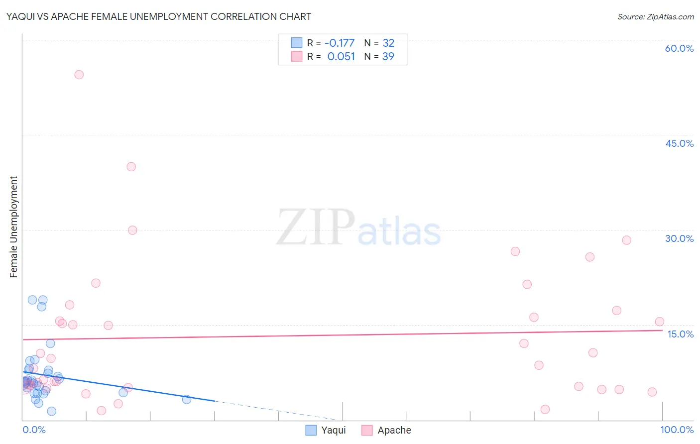 Yaqui vs Apache Female Unemployment