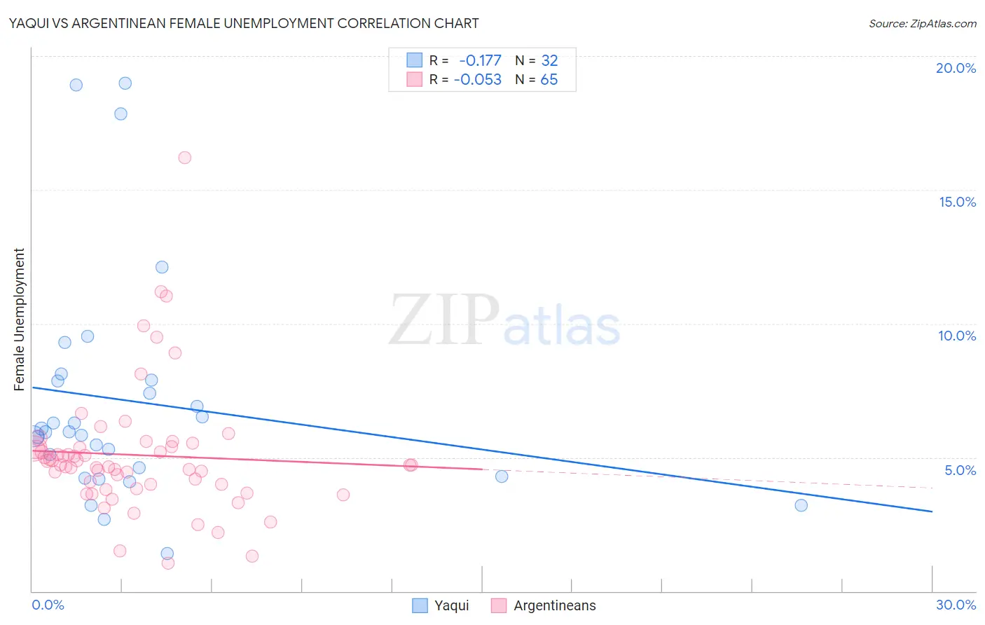 Yaqui vs Argentinean Female Unemployment