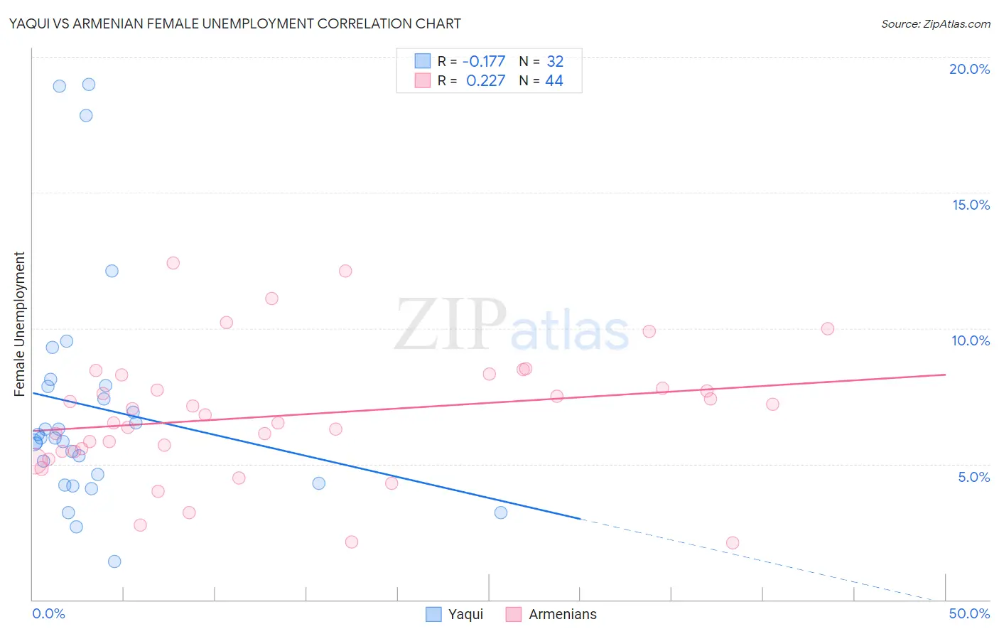 Yaqui vs Armenian Female Unemployment