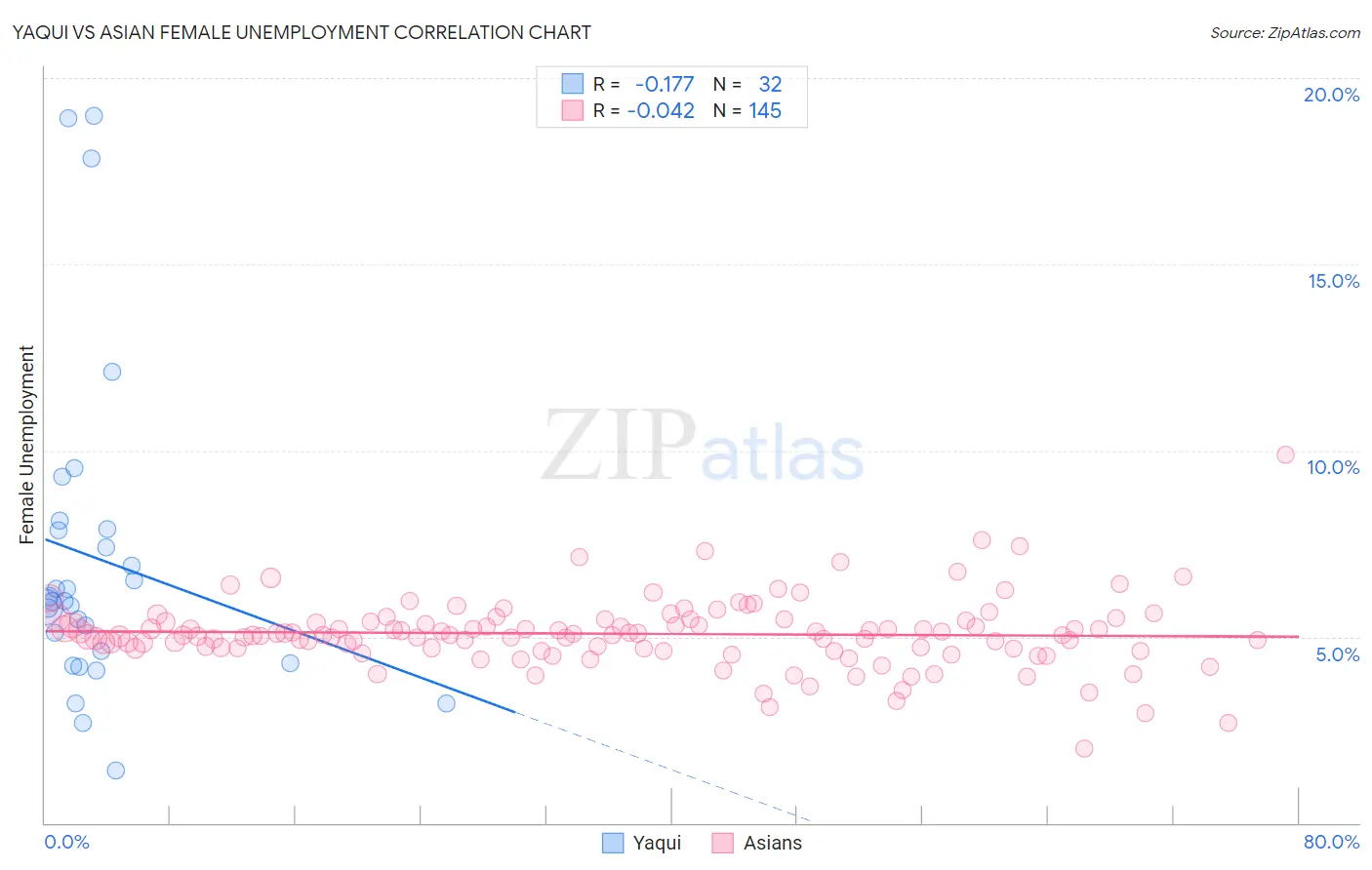 Yaqui vs Asian Female Unemployment