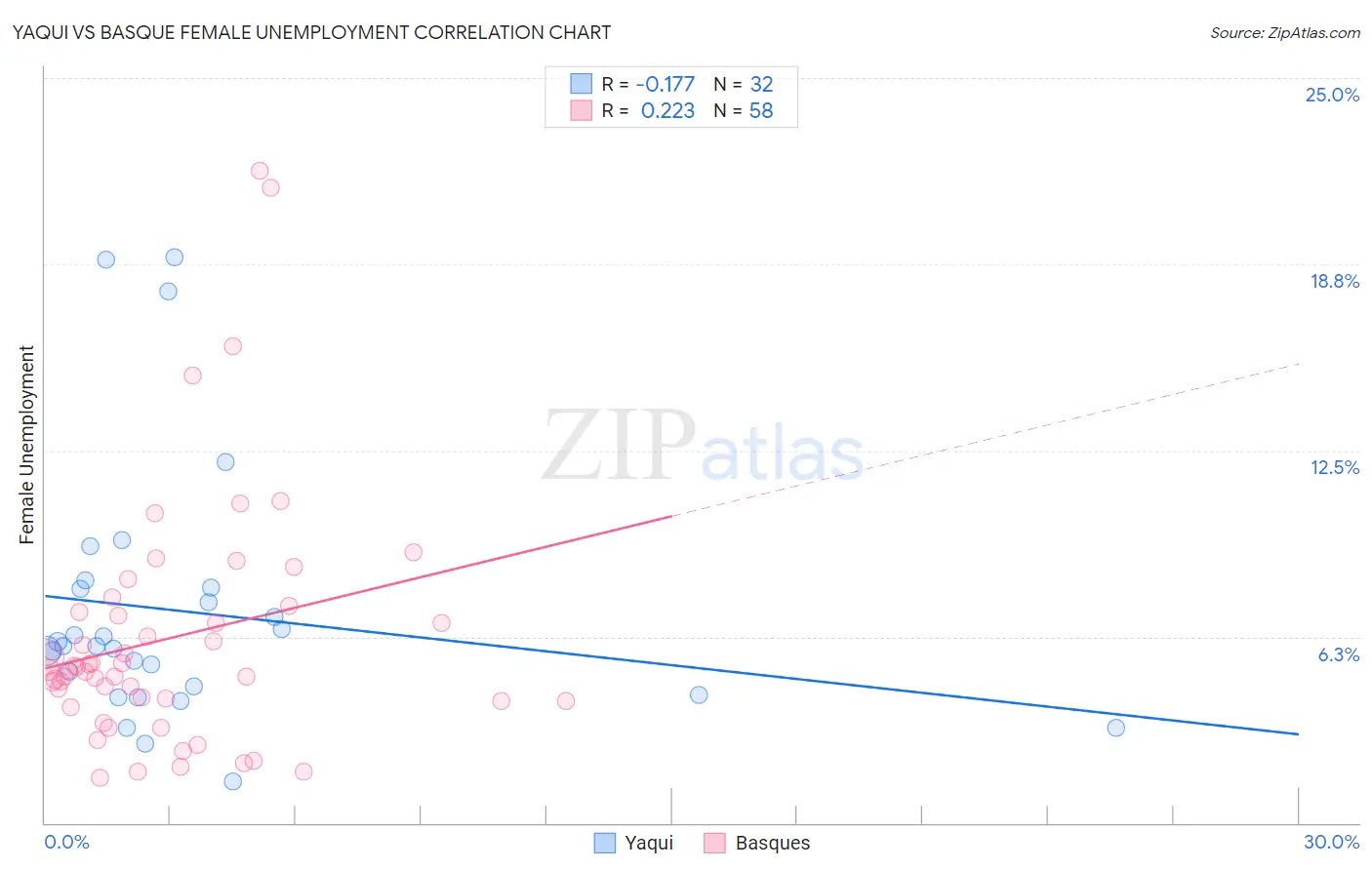 Yaqui vs Basque Female Unemployment