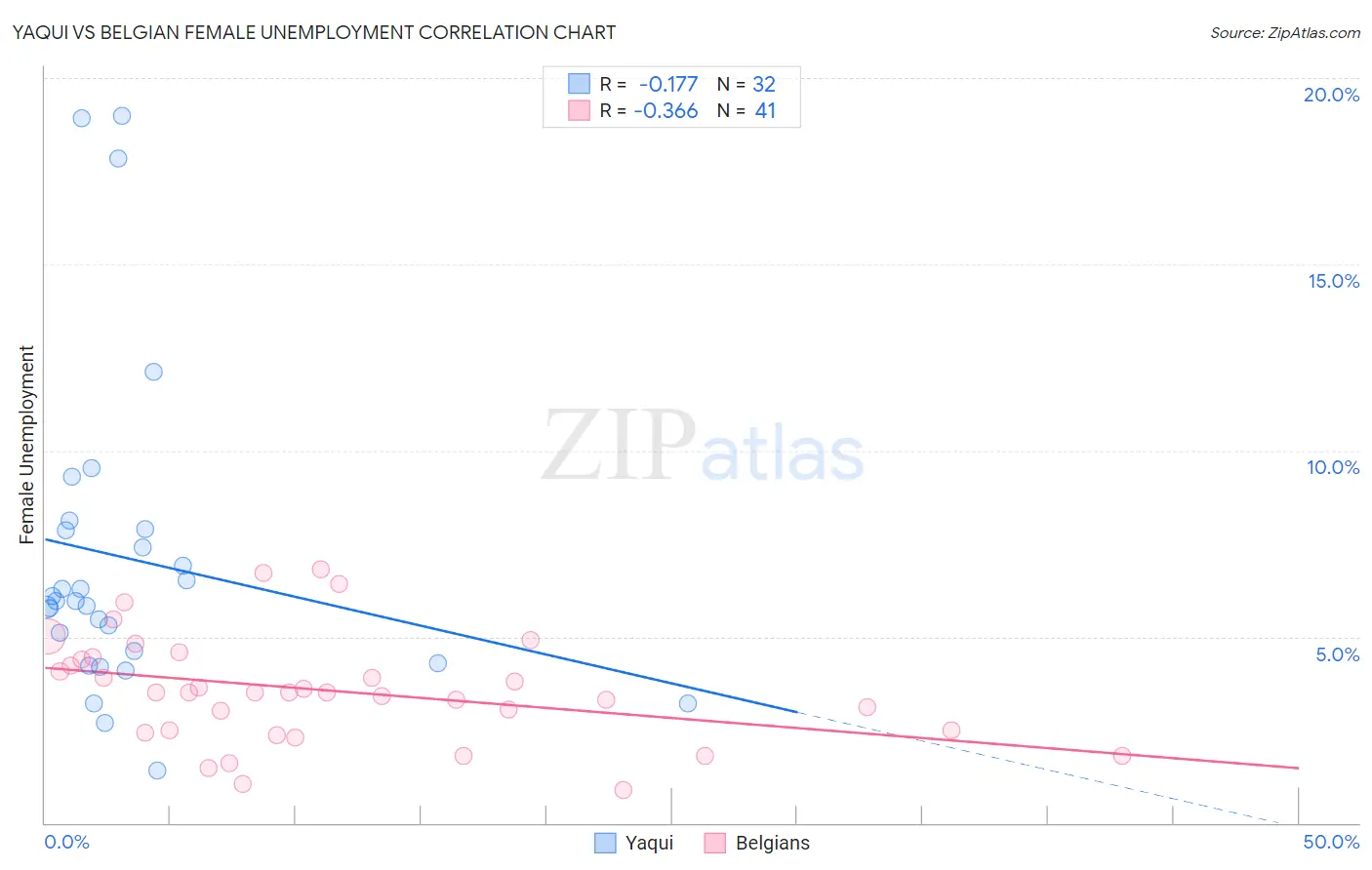 Yaqui vs Belgian Female Unemployment