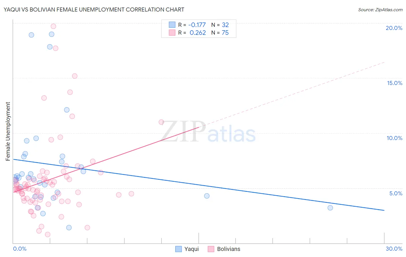 Yaqui vs Bolivian Female Unemployment