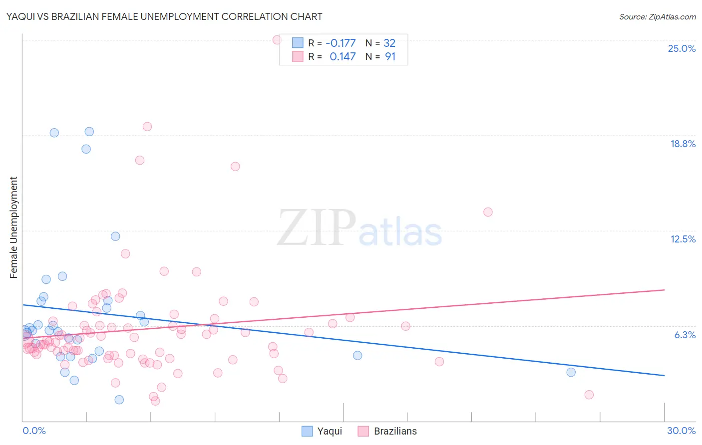 Yaqui vs Brazilian Female Unemployment