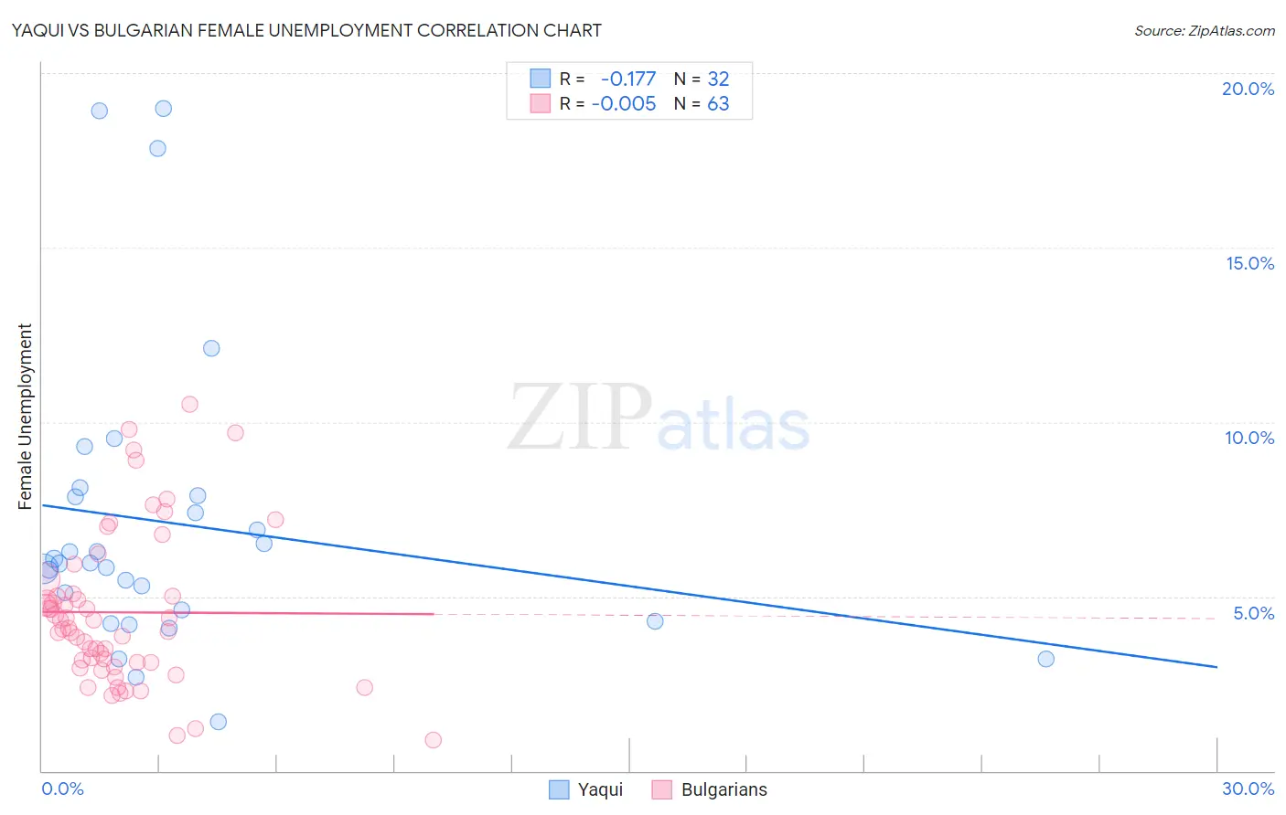 Yaqui vs Bulgarian Female Unemployment