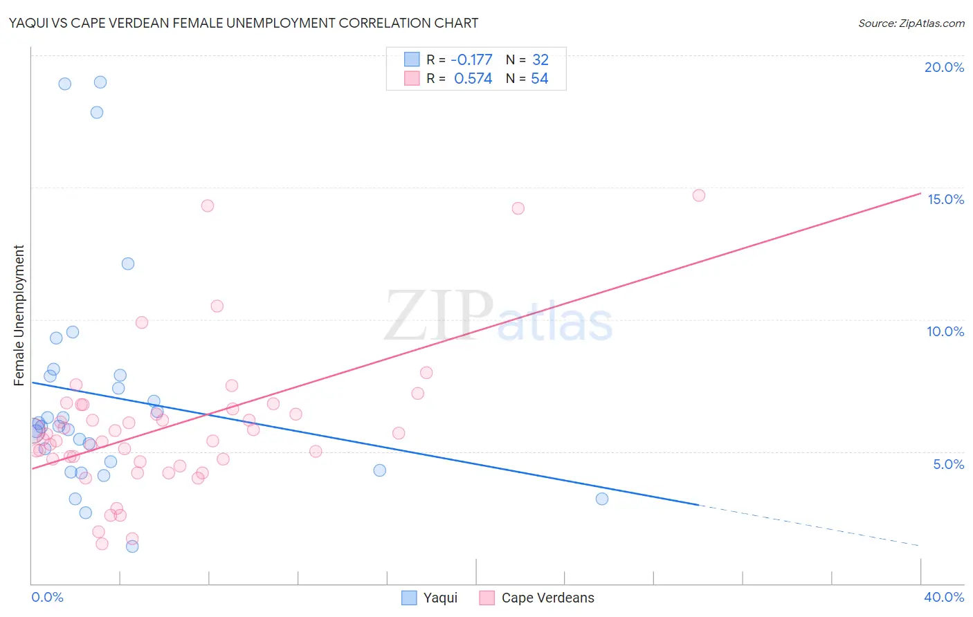 Yaqui vs Cape Verdean Female Unemployment