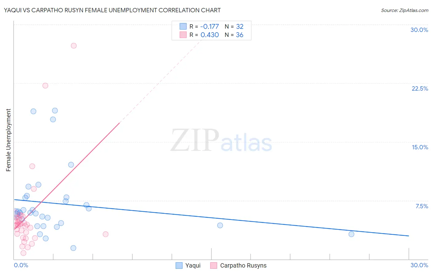 Yaqui vs Carpatho Rusyn Female Unemployment