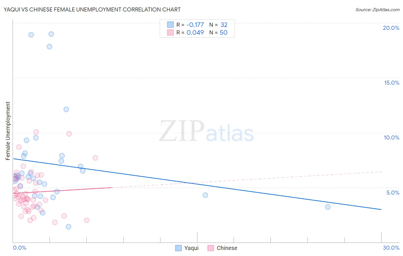 Yaqui vs Chinese Female Unemployment