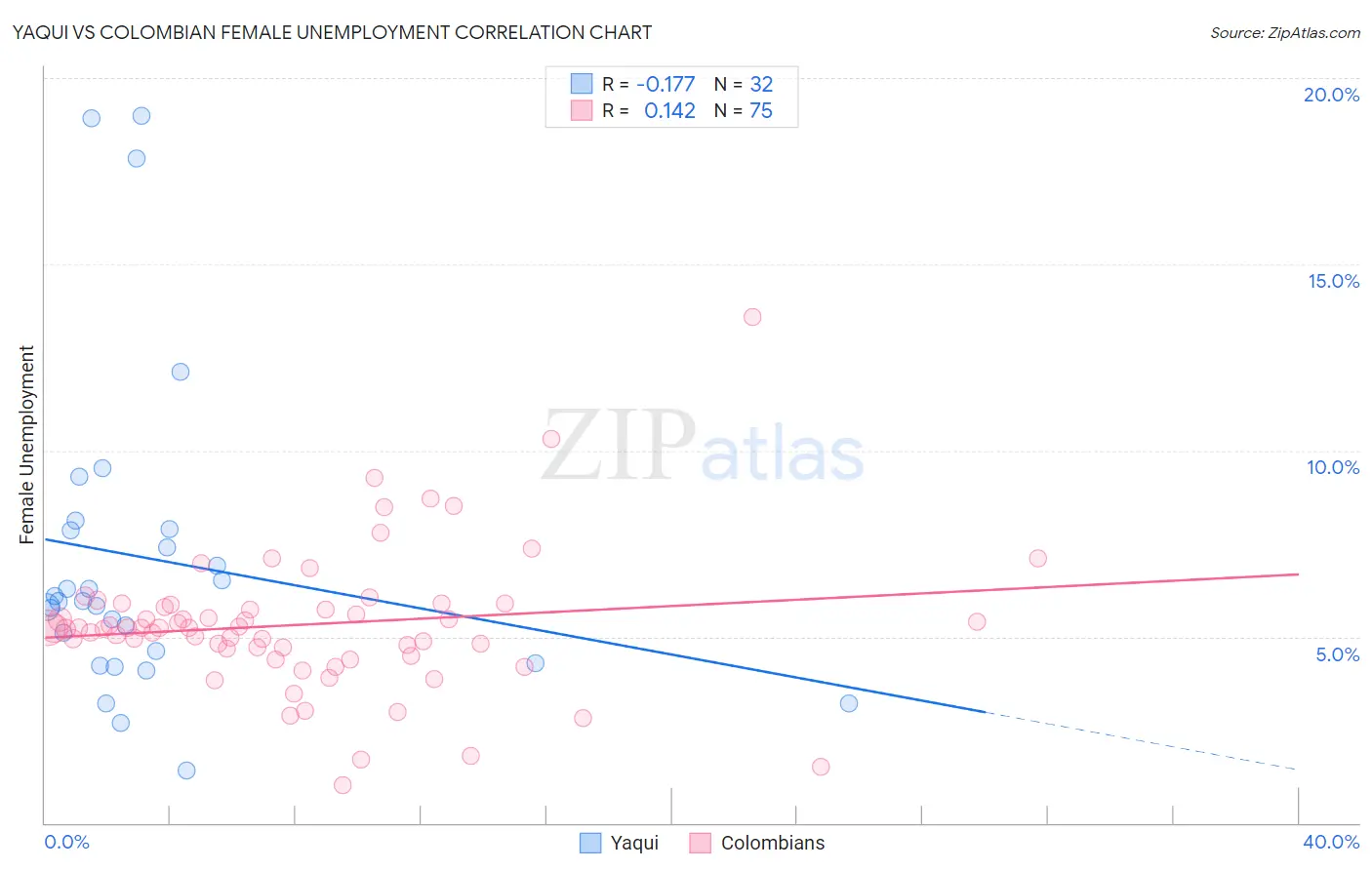 Yaqui vs Colombian Female Unemployment
