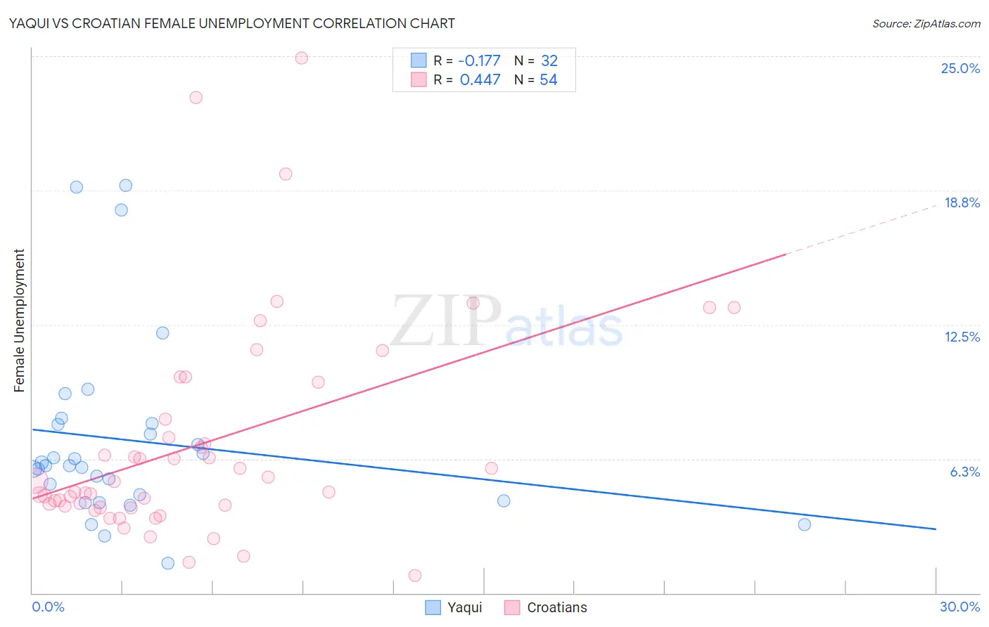Yaqui vs Croatian Female Unemployment