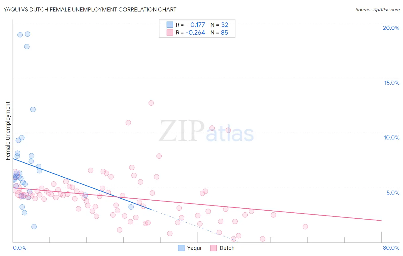 Yaqui vs Dutch Female Unemployment