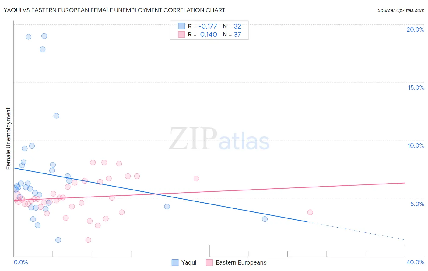 Yaqui vs Eastern European Female Unemployment