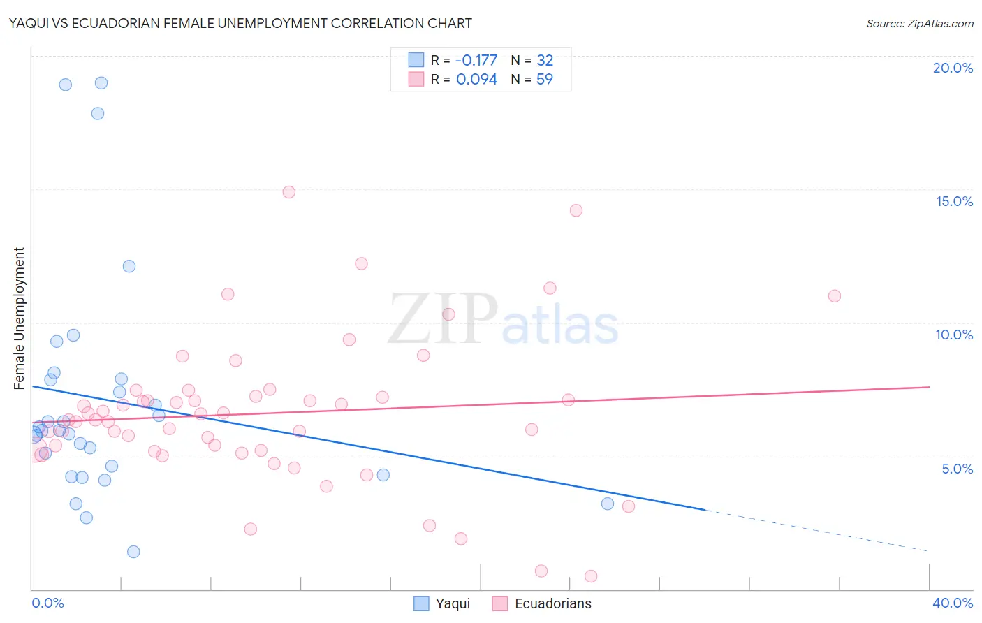 Yaqui vs Ecuadorian Female Unemployment