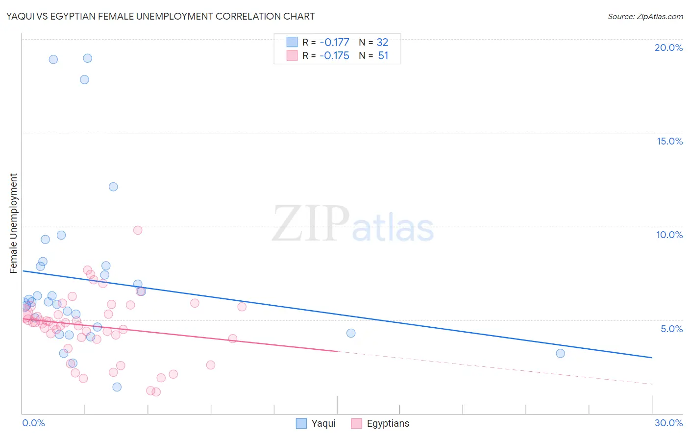 Yaqui vs Egyptian Female Unemployment