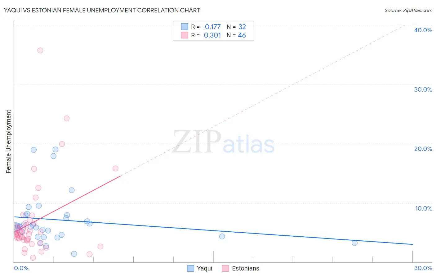 Yaqui vs Estonian Female Unemployment