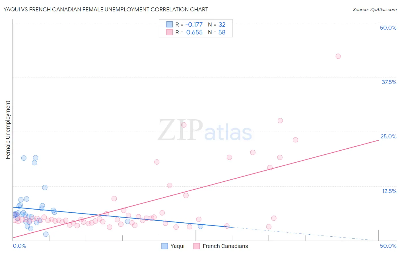 Yaqui vs French Canadian Female Unemployment