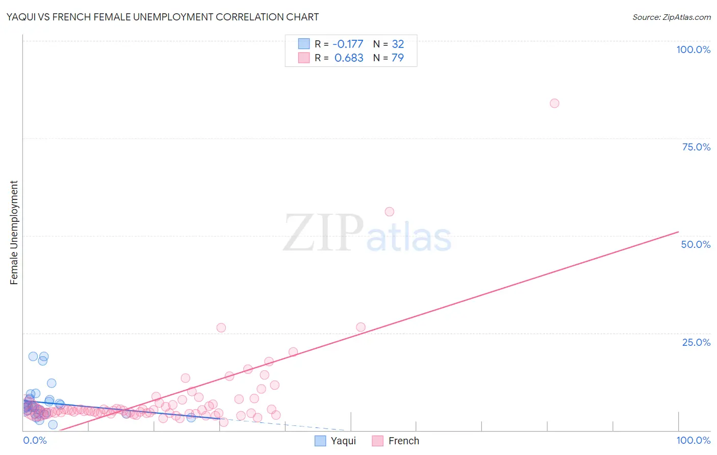 Yaqui vs French Female Unemployment