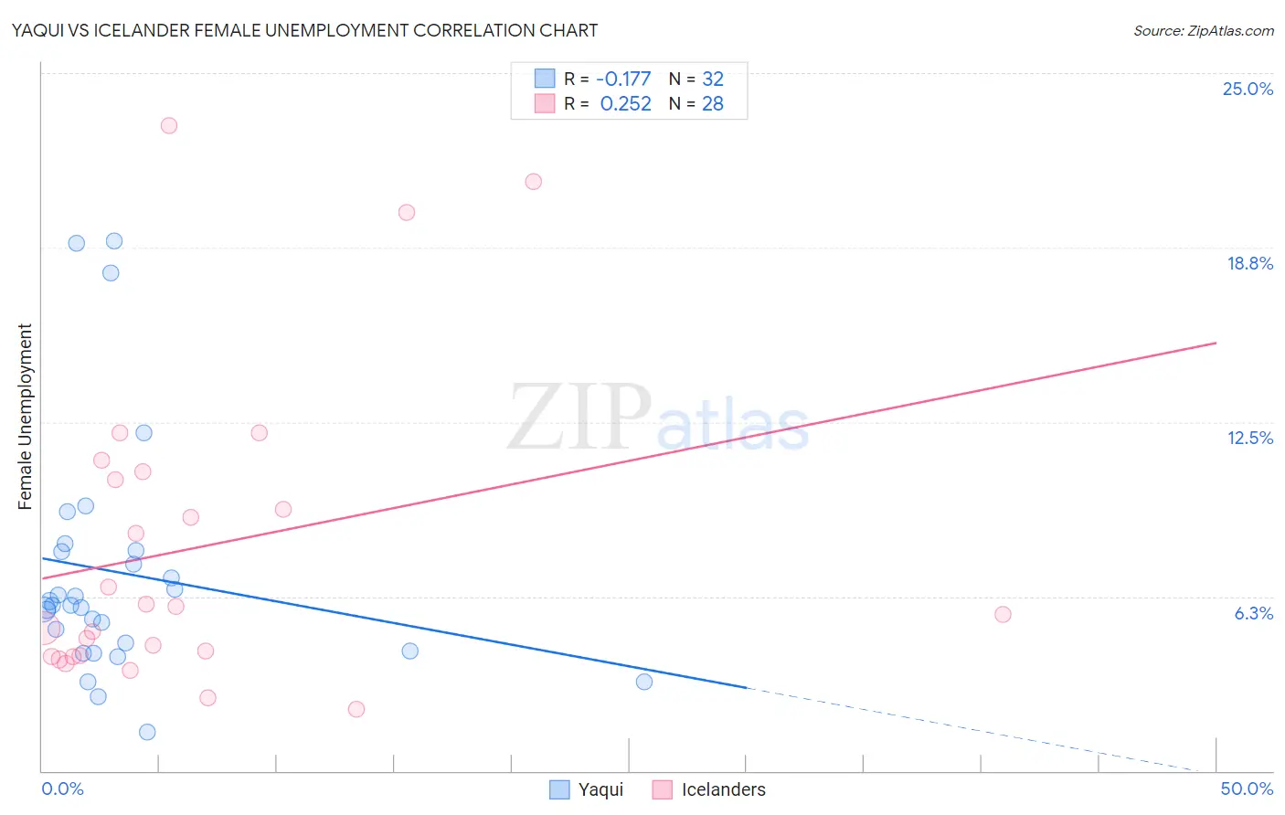 Yaqui vs Icelander Female Unemployment