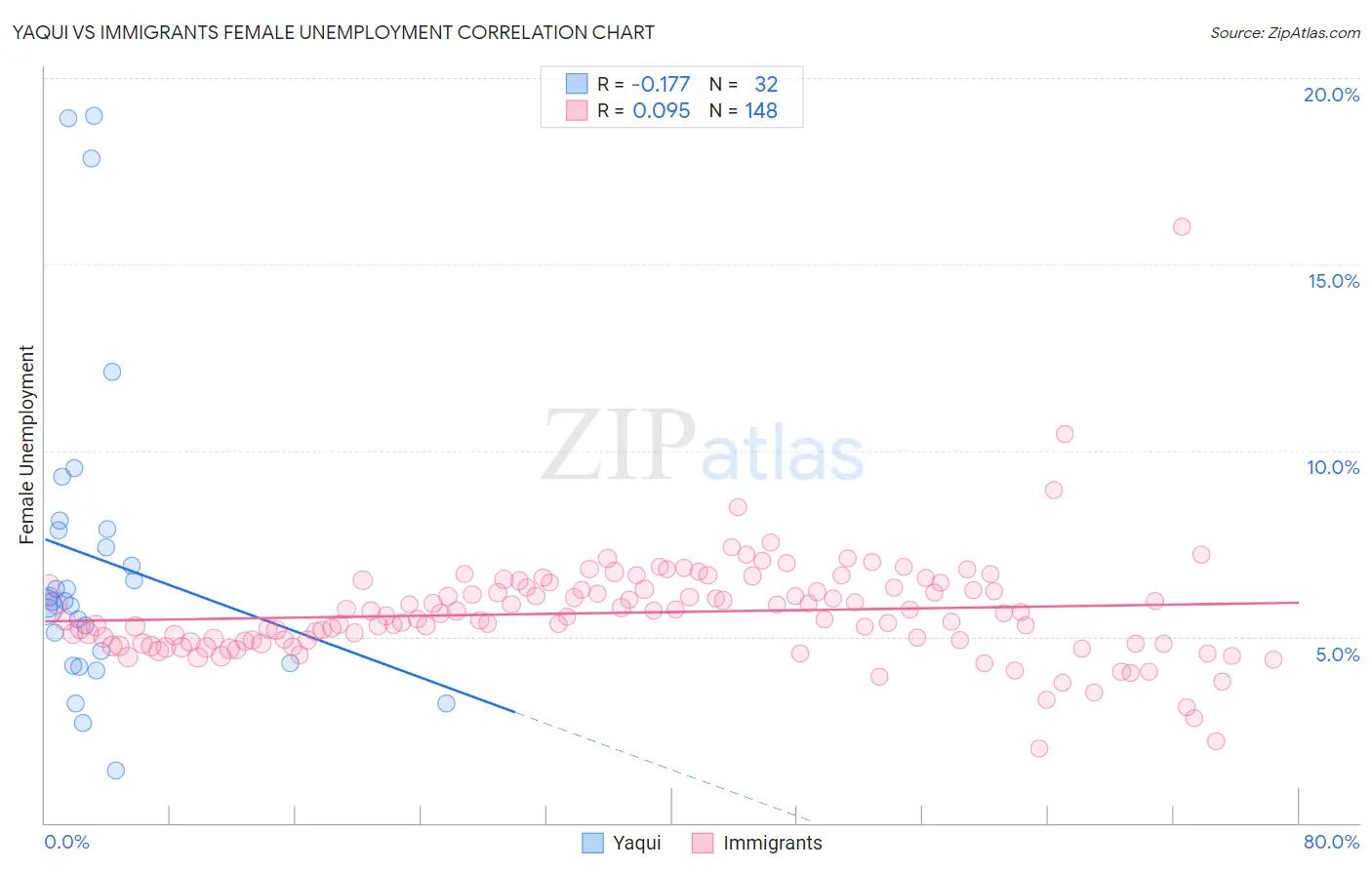 Yaqui vs Immigrants Female Unemployment