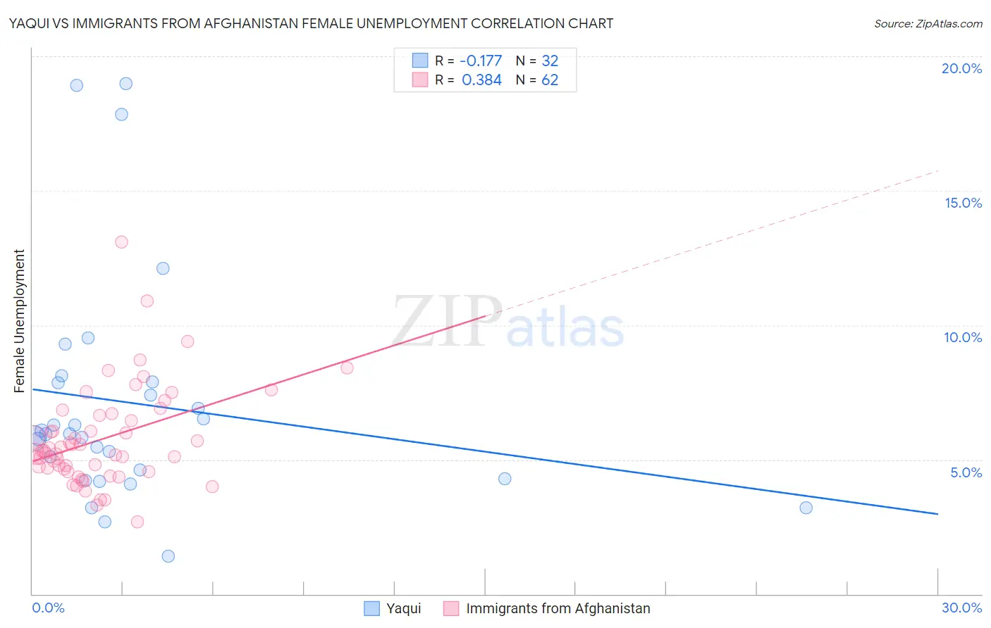 Yaqui vs Immigrants from Afghanistan Female Unemployment