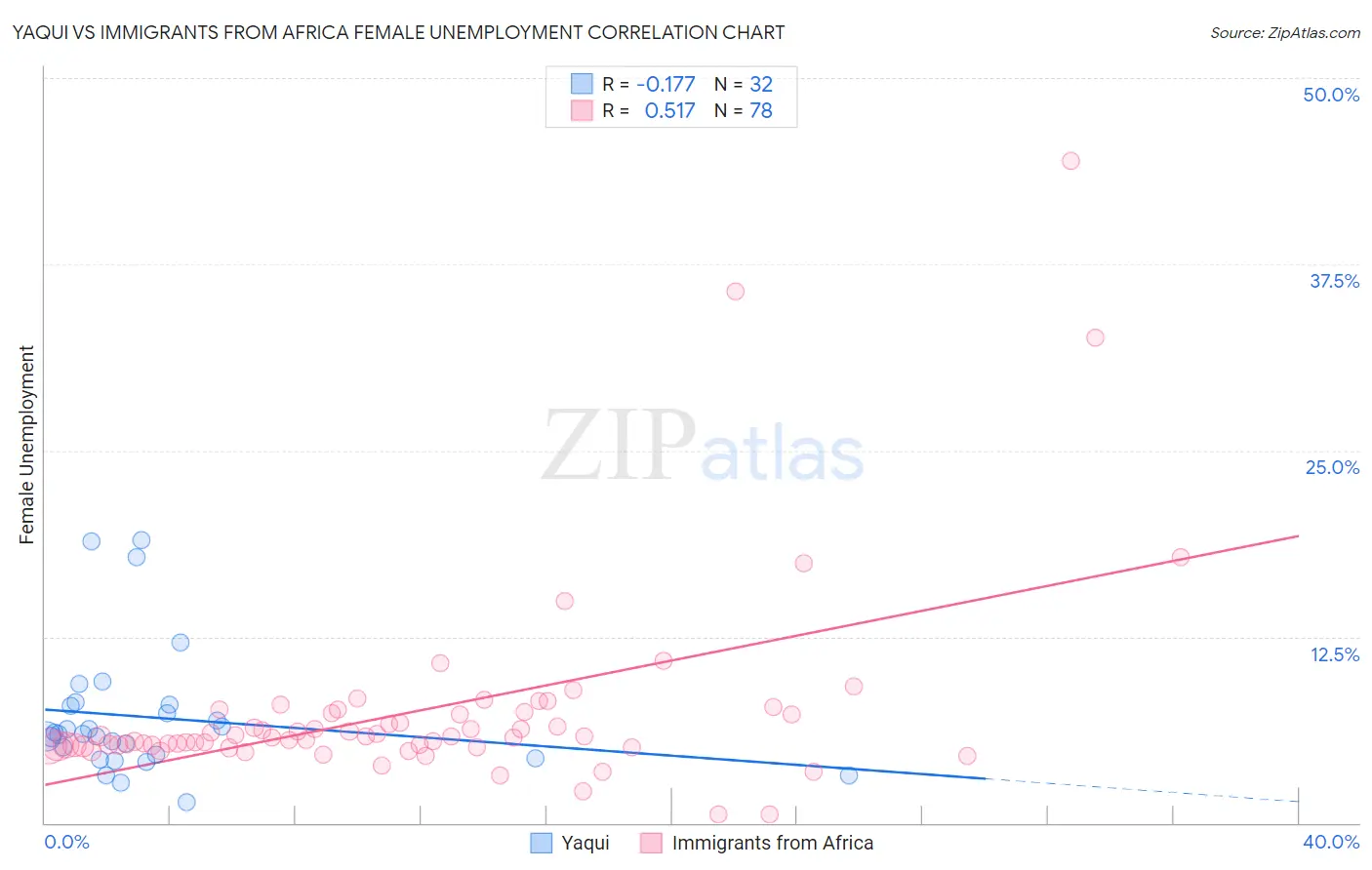 Yaqui vs Immigrants from Africa Female Unemployment
