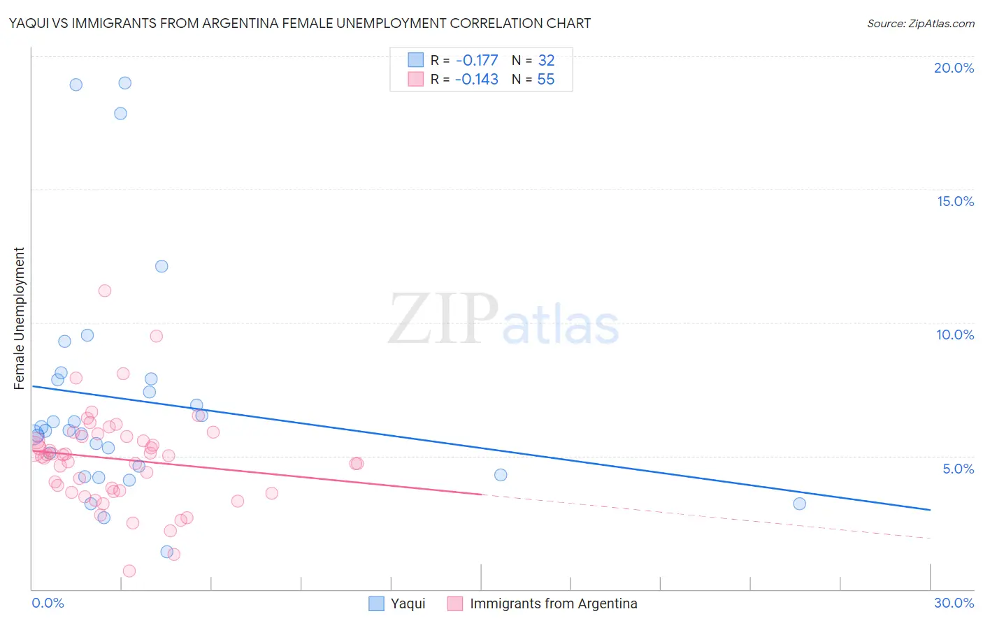 Yaqui vs Immigrants from Argentina Female Unemployment
